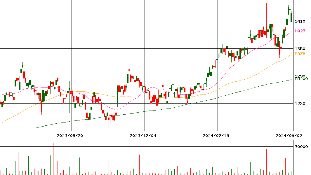 (NEXT FUNDS)新興国株式･MSCI EM･(H無)(証券コード:2520)の200日チャート