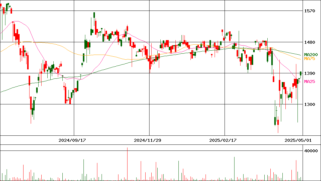 (NEXT FUNDS)新興国株式･MSCI EM･(H無)(証券コード:2520)の200日チャート