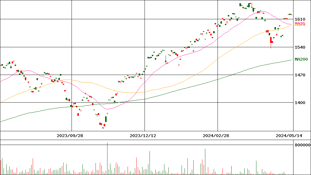 上場インデックスファンド米国株式(S&P500)H有(証券コード:2521)の200日チャート