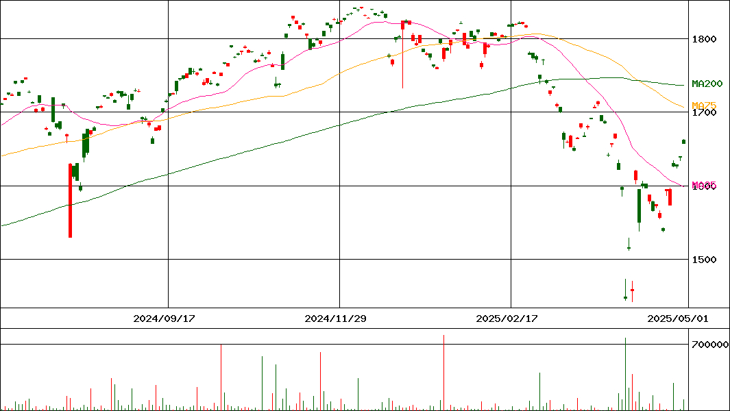 上場インデックスファンド米国株式(S&P500)H有(証券コード:2521)の200日チャート