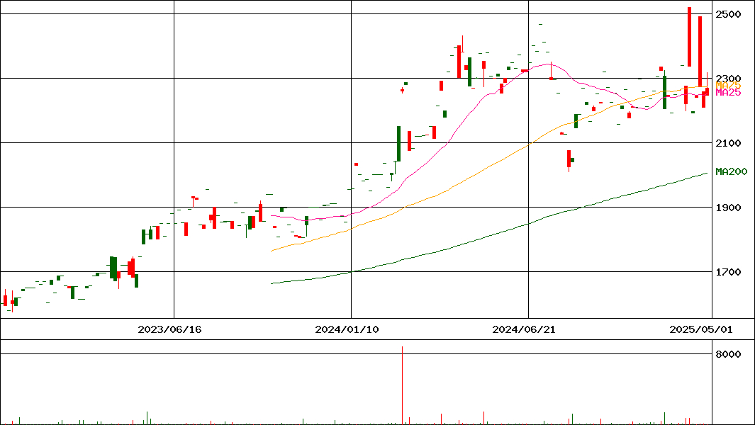 MAXIS トピックス(除く金融)上場投信(証券コード:2523)の200日チャート