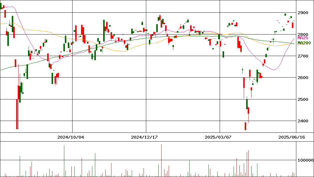 NZAM 上場投信 TOPIX(証券コード:2524)の200日チャート