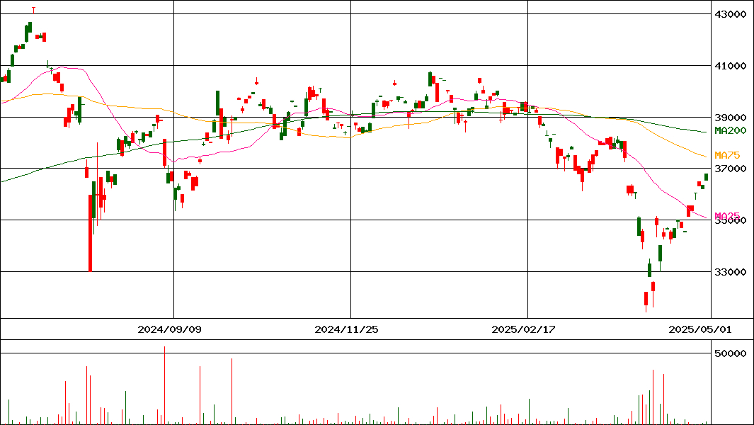 NZAM 上場投信 日経225(証券コード:2525)の200日チャート