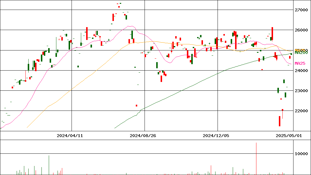 NZAM 上場投信 JPX日経400(証券コード:2526)の200日チャート