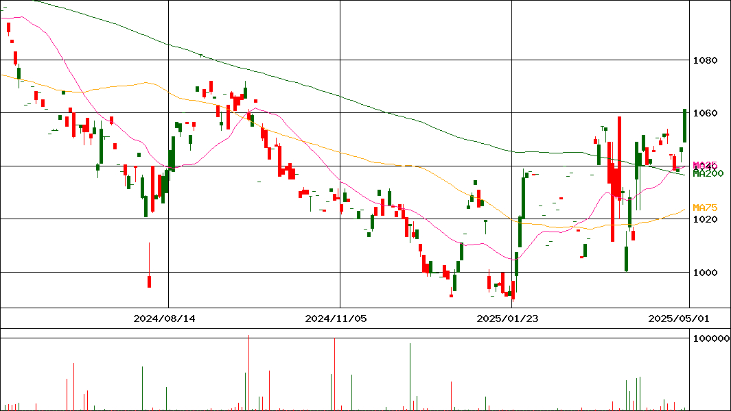 NZAM 上場投信 東証REIT Core指数(証券コード:2527)の200日チャート