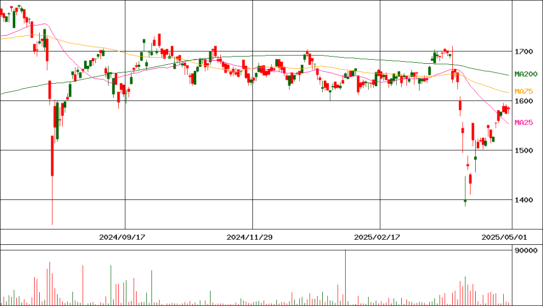 (NEXT FUNDS)野村株主還元70連動型上場投信(証券コード:2529)の200日チャート