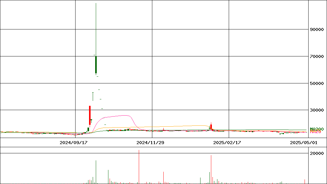 MAXIS HuaAn中国株式(上海180A株)上場投信(証券コード:2530)の200日チャート