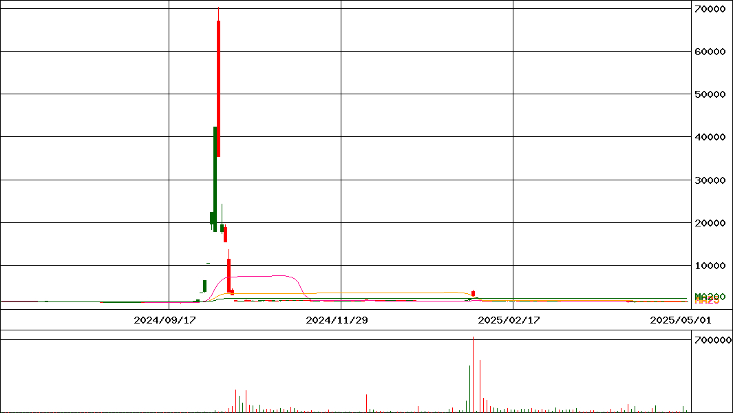 One ETF 南方 中国A株 CSI500(証券コード:2553)の200日チャート