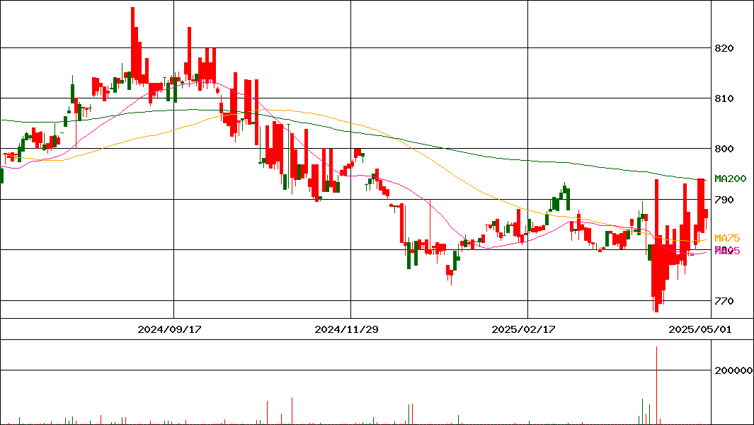 (NEXT FUNDS)米国投資適格社債(1-10年)(H有)(証券コード:2554)の200日チャート