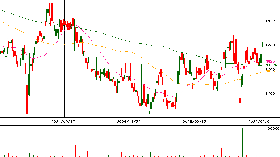 東証REIT ETF(証券コード:2555)の200日チャート