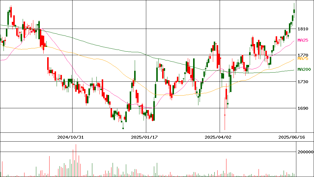 One ETF 東証REIT指数(証券コード:2556)の200日チャート