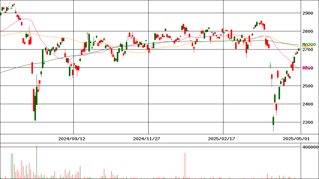 SMDAM トピックス上場投信(証券コード:2557)の200日チャート