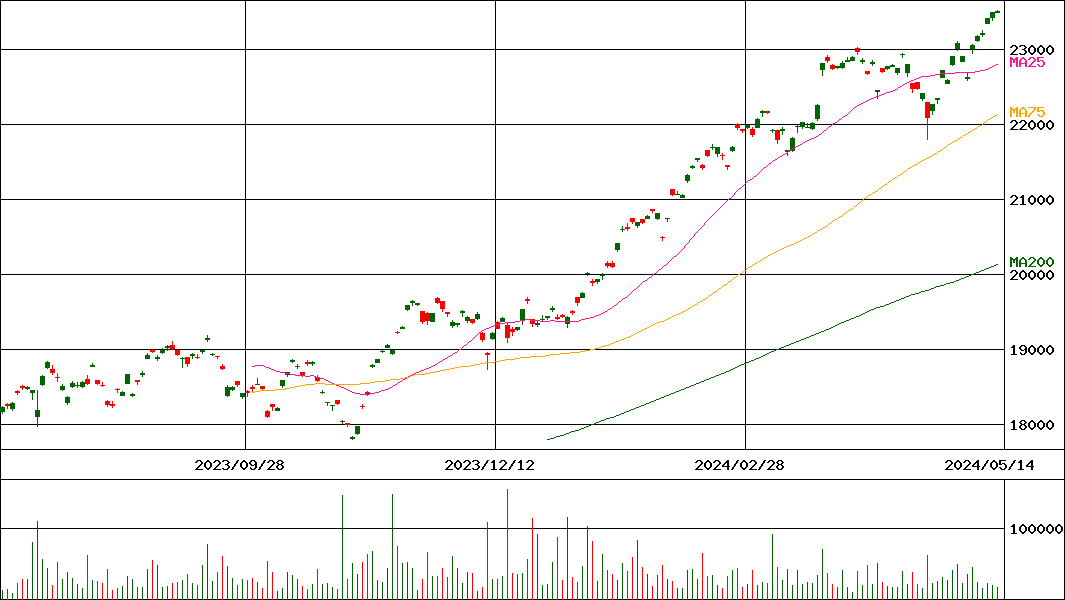 MAXIS 米国株式(S&P500)上場投信(証券コード:2558)の200日チャート