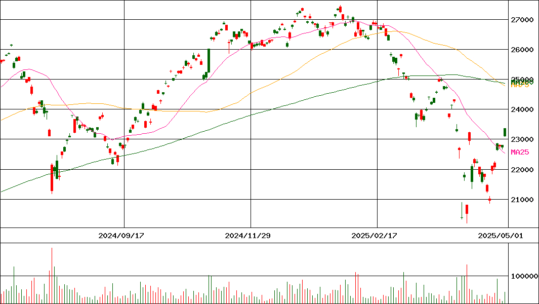 MAXIS 米国株式(S&P500)上場投信(証券コード:2558)の200日チャート