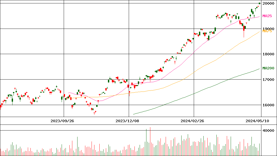 MAXIS 全世界株式(オール・カントリー)上場投信(証券コード:2559)の200日チャート