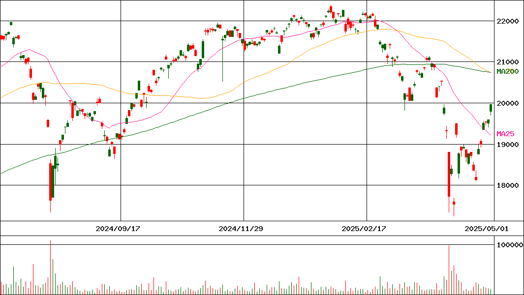 MAXIS 全世界株式(オール・カントリー)上場投信(証券コード:2559)の200日チャート