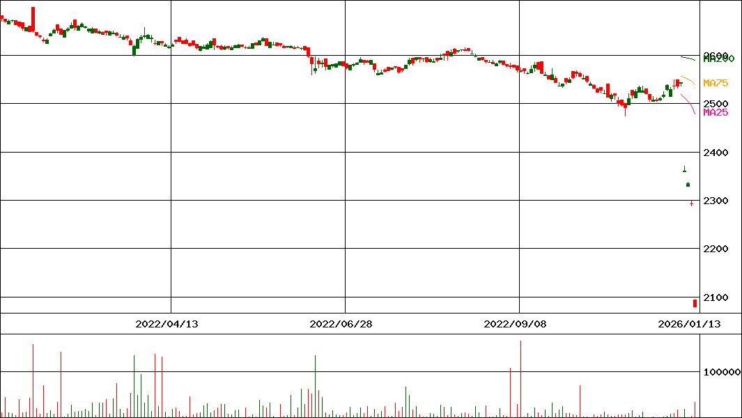 iシェアーズ・コア 日本国債 ETF(証券コード:2561)の200日チャート