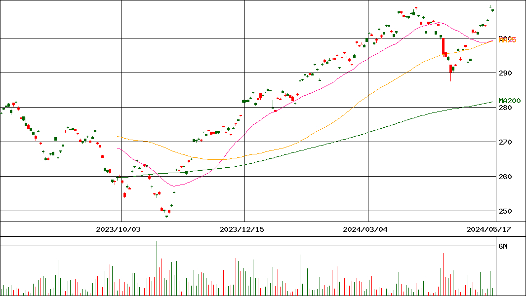 iシェアーズ S&P500 米国株 ETF(H有)(証券コード:2563)の200日チャート