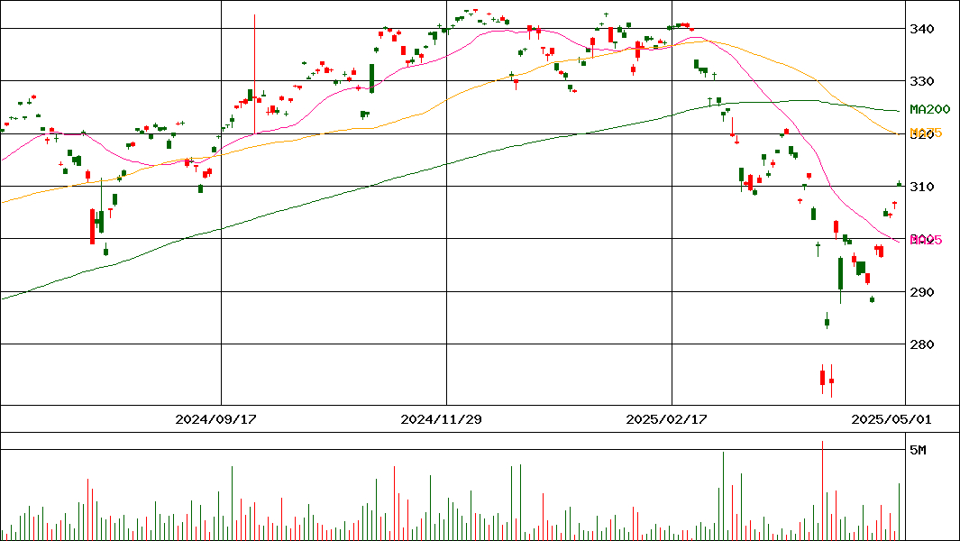 iシェアーズ S&P500 米国株 ETF(H有)(証券コード:2563)の200日チャート