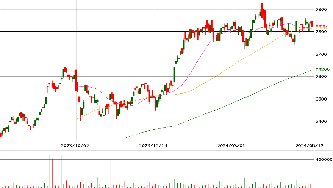 グローバルX MSCIスーパーディビィデンド-日本株式(証券コード:2564)の200日チャート