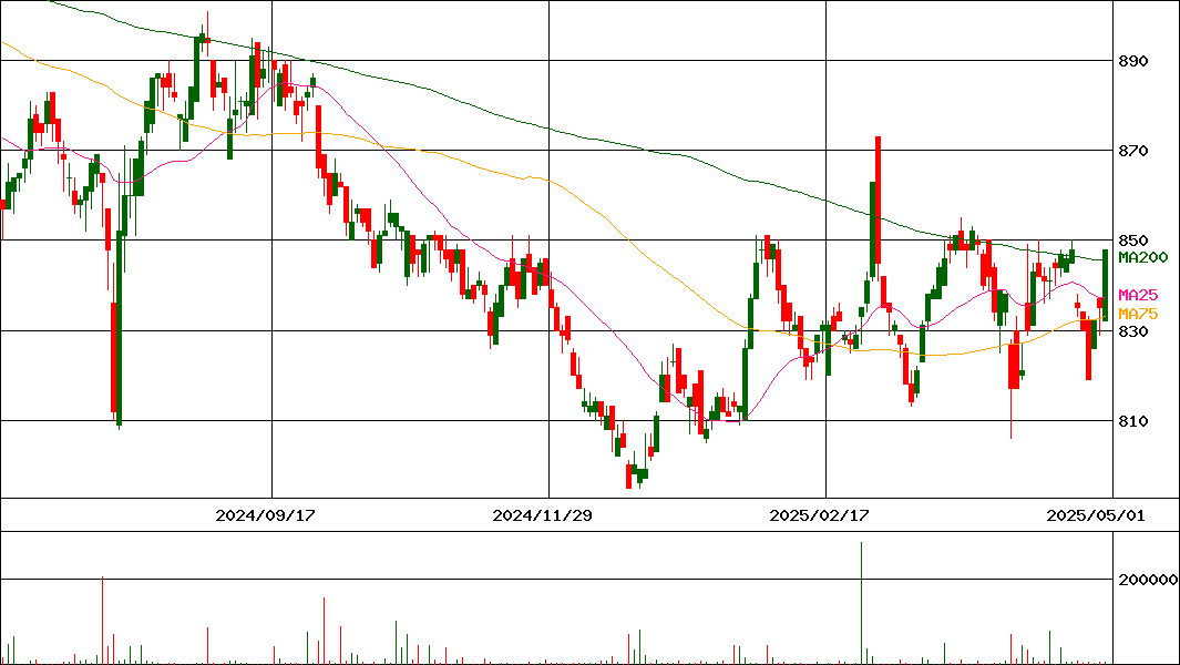 グローバルX ロジスティクス・J-REIT(証券コード:2565)の200日チャート