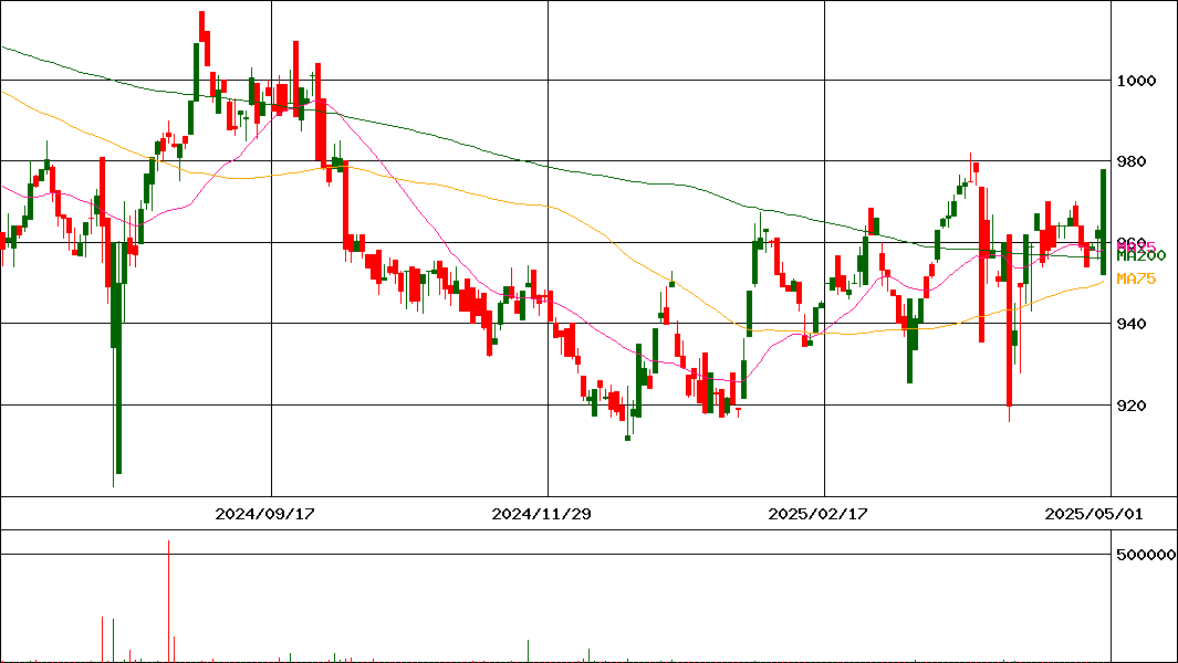 上場インデックスファンド日経ESGリート(証券コード:2566)の200日チャート