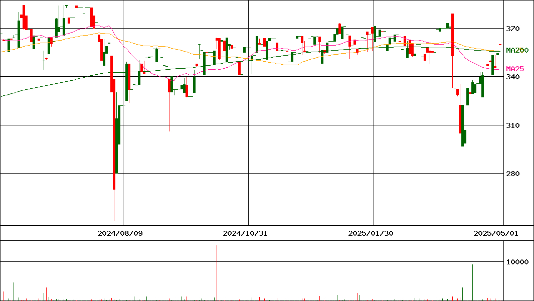 NZAM 上場投信 S&P/JPXカーボン・エフィシェント指数(証券コード:2567)の200日チャート