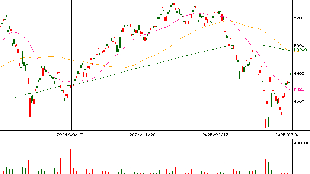 上場インデックスファンド米国株式(NASDAQ100)H無(証券コード:2568)の200日チャート