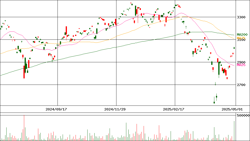 上場インデックスファンド米国株式(NASDAQ100)H有(証券コード:2569)の200日チャート