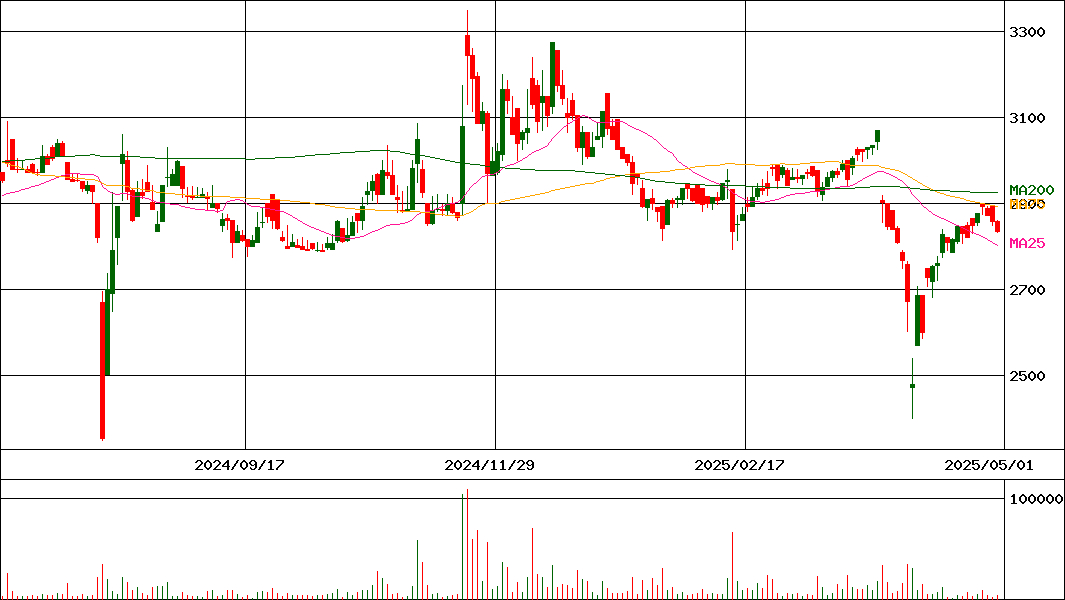 プレミアムウォーターホールディングス(証券コード:2588)の200日チャート