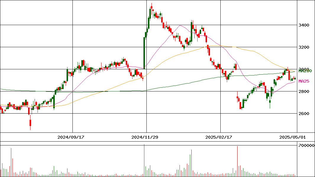 ダイドーグループホールディングス(証券コード:2590)の200日チャート