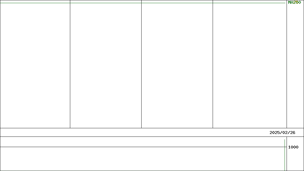 ケイ・ウノ(証券コード:259A)の200日チャート