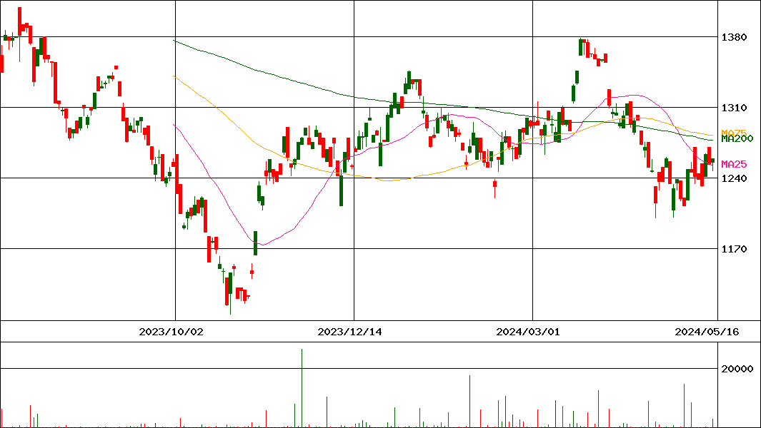 グローバルX eコマース-日本株式(証券コード:2627)の200日チャート