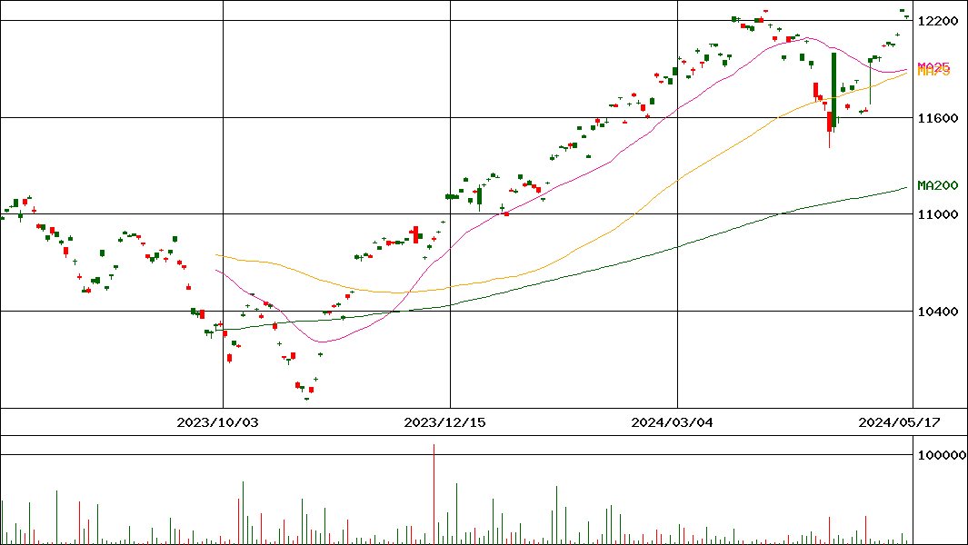 MAXIS 米国株式(S&P500)上場投信(H有)(証券コード:2630)の200日チャート
