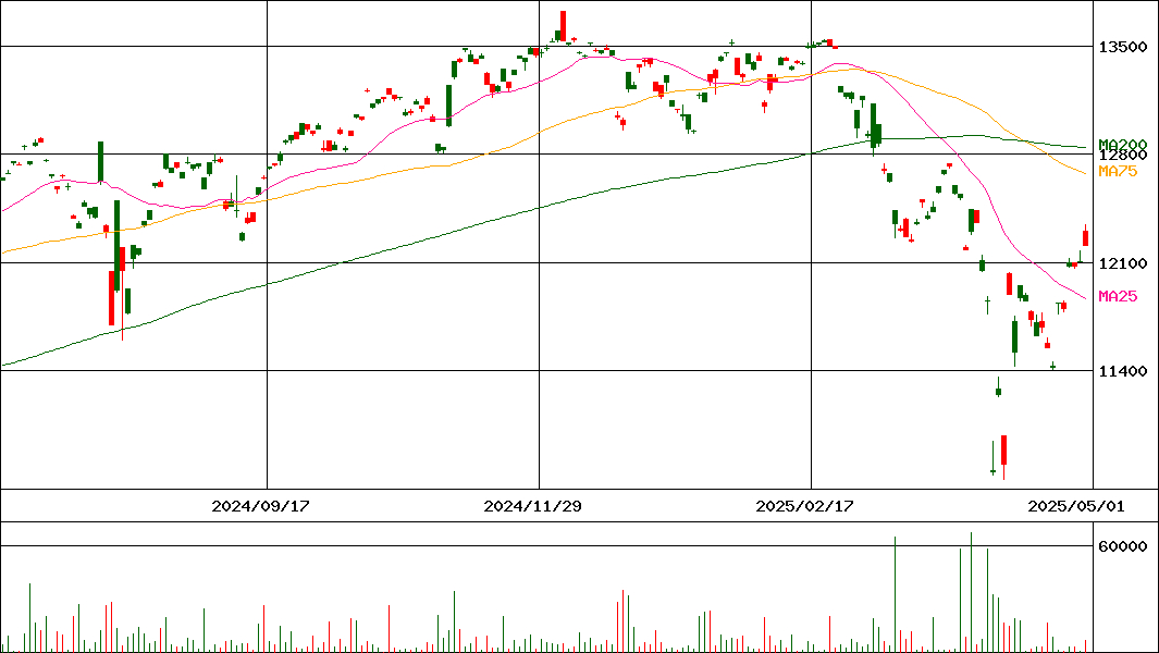 MAXIS 米国株式(S&P500)上場投信(H有)(証券コード:2630)の200日チャート