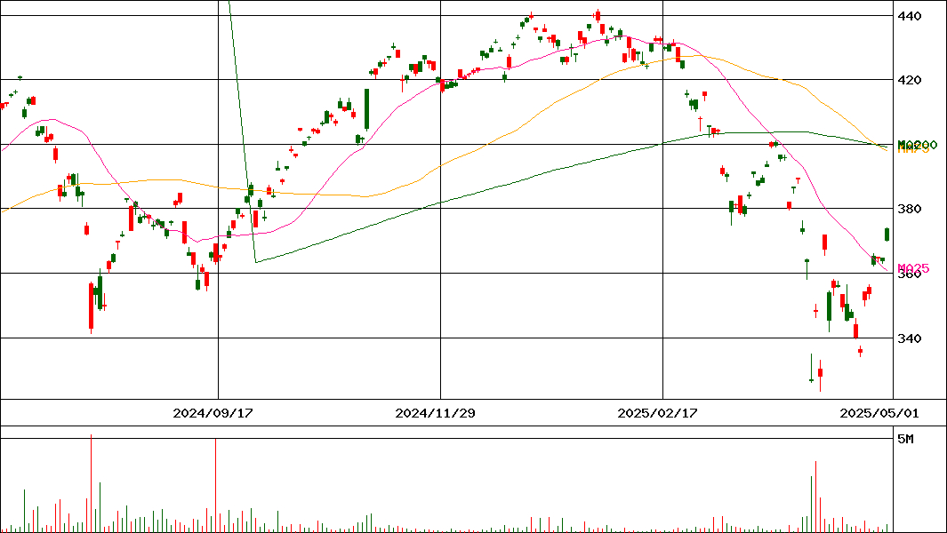 (NEXT FUNDS) S&P500(H無)連動型上場投信(証券コード:2633)の200日チャート