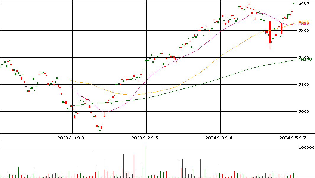 (NEXT FUNDS) S&P500(H有)連動型上場投信(証券コード:2634)の200日チャート