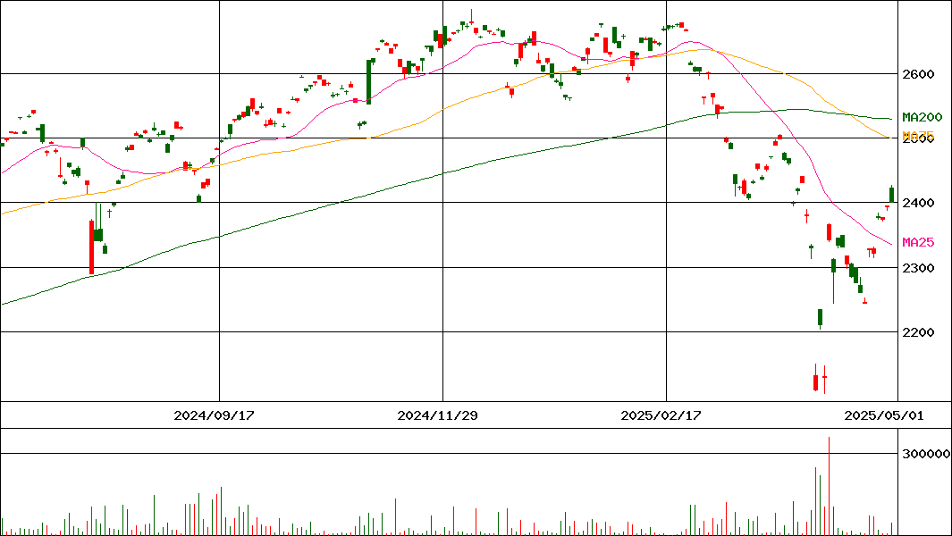 (NEXT FUNDS) S&P500(H有)連動型上場投信(証券コード:2634)の200日チャート