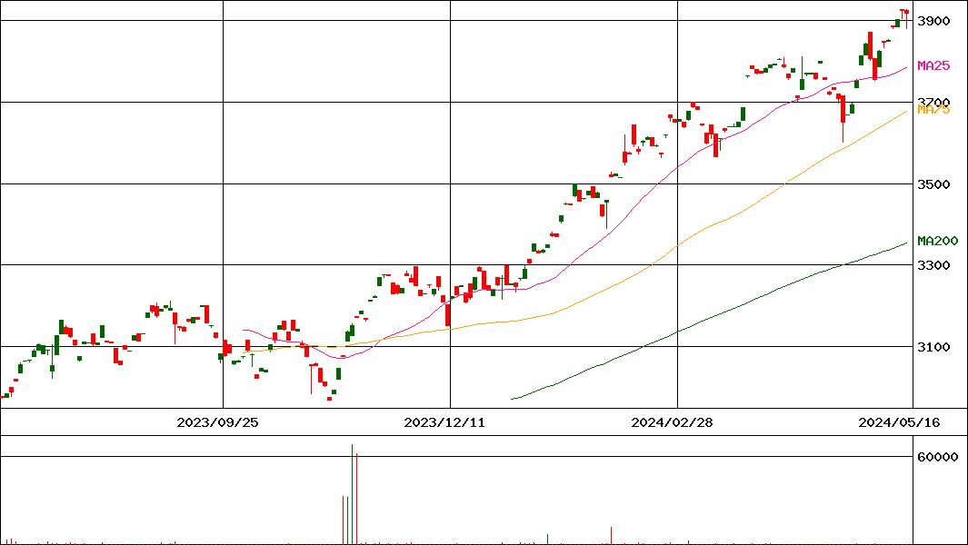 (NEXT FUNDS) S&P500ESG連動型上場投信(証券コード:2635)の200日チャート