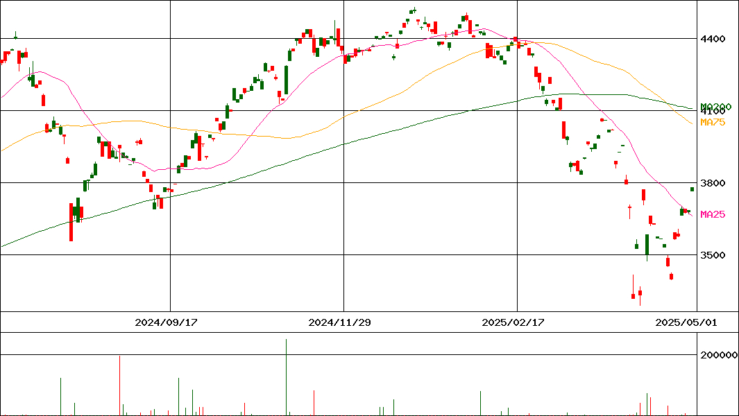 (NEXT FUNDS) S&P500ESG連動型上場投信(証券コード:2635)の200日チャート