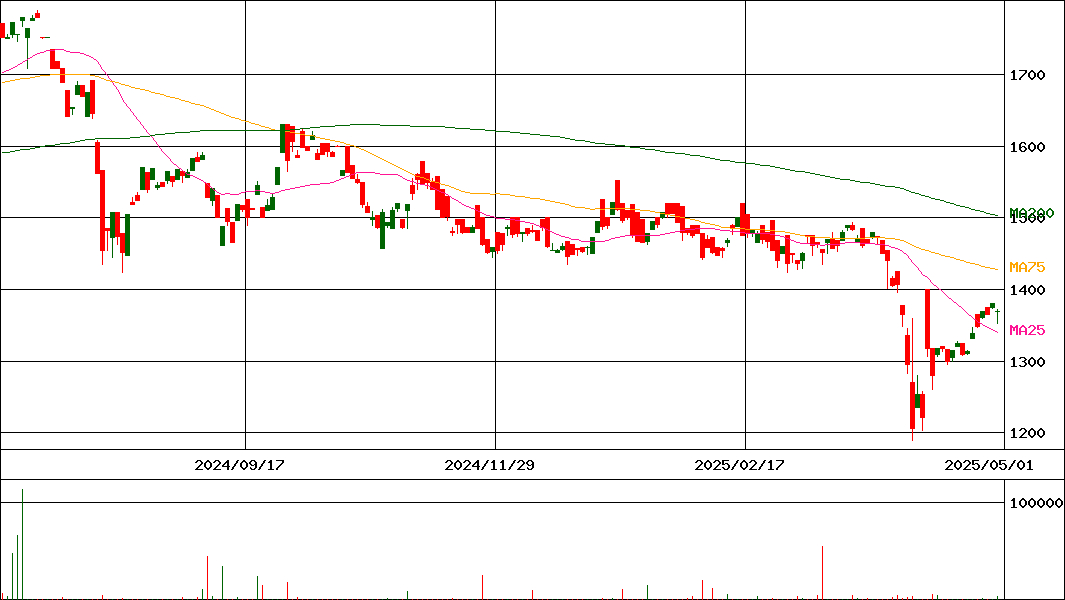 グローバルX クリーンテック ESG-日本株式 (証券コード:2637)の200日チャート