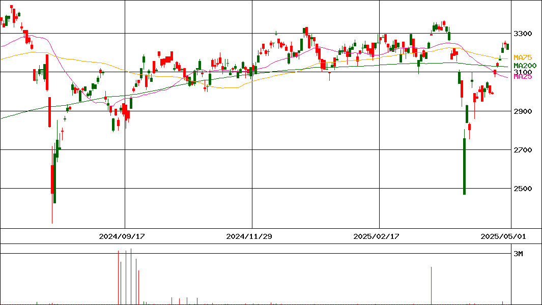 グローバルX グローバルリーダーズ ESG-日本株式 (証券コード:2641)の200日チャート