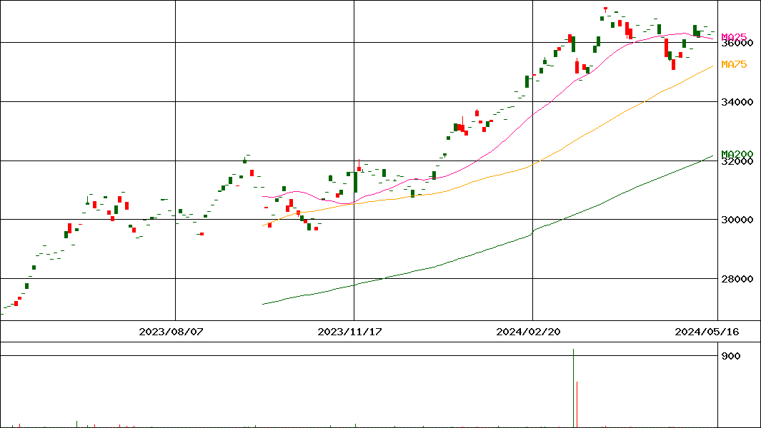 SMT ETFカーボン・エフィシェント日本株(証券コード:2642)の200日チャート