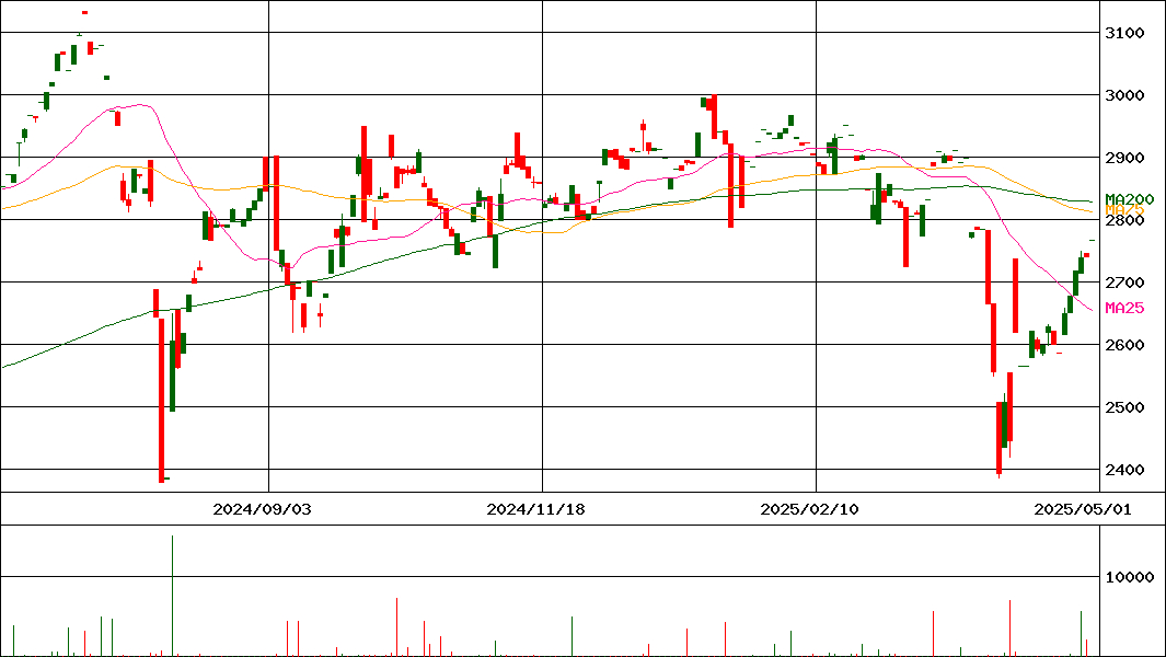 (NEXTFUNDS) MSCIジャパンカントリーESGリーダーズ(証券コード:2643)の200日チャート