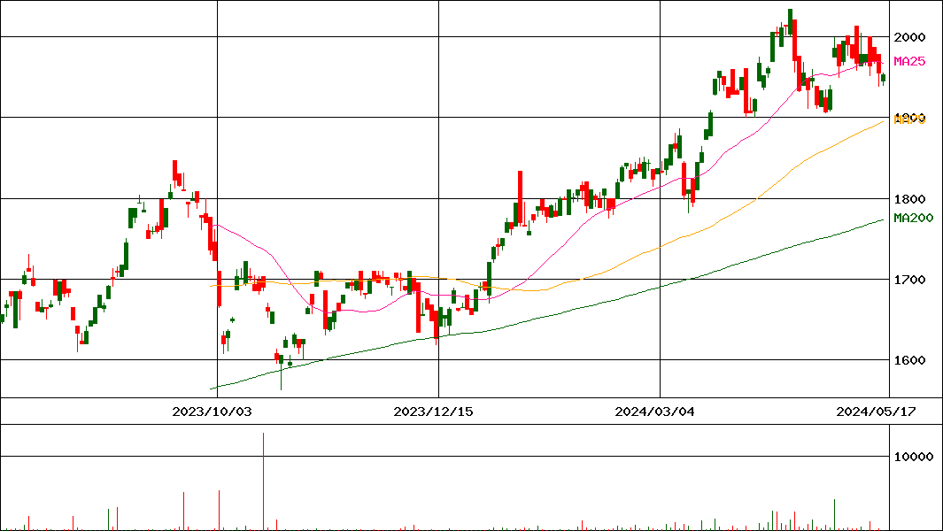 GX メタルビジネス-日本株式(証券コード:2646)の200日チャート