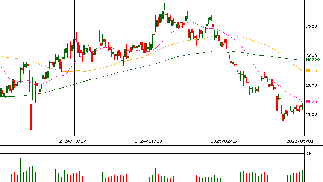 エービーシー・マート(証券コード:2670)の200日チャート
