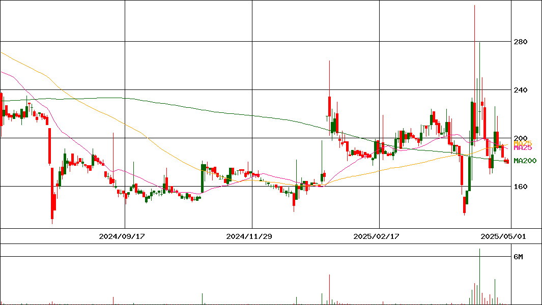 ジェイホールディングス(証券コード:2721)の200日チャート