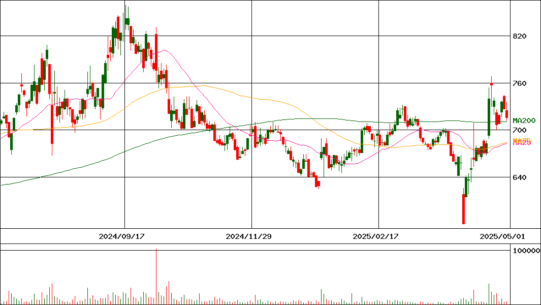 ワッツ(証券コード:2735)の200日チャート