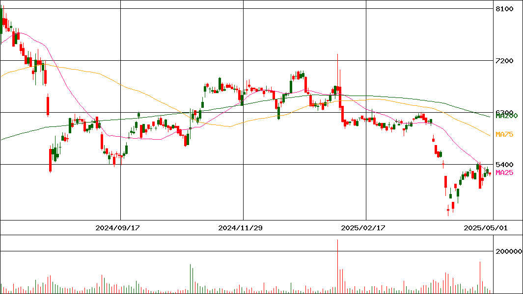 トーメンデバイス(証券コード:2737)の200日チャート
