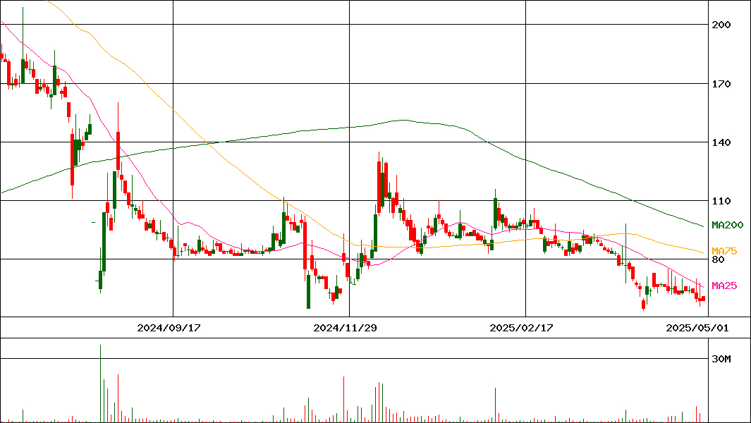 ピクセルカンパニーズ(証券コード:2743)の200日チャート